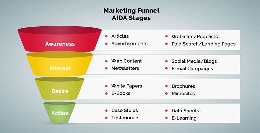 funnel di marketing